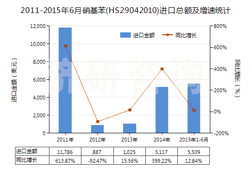 2011-2015年6月硝基苯(HS29042010)進(jìn)口總額及增速統(tǒng)計